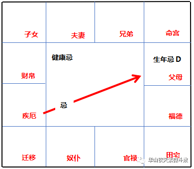 「飞宫体系」：飞宫忌的分类