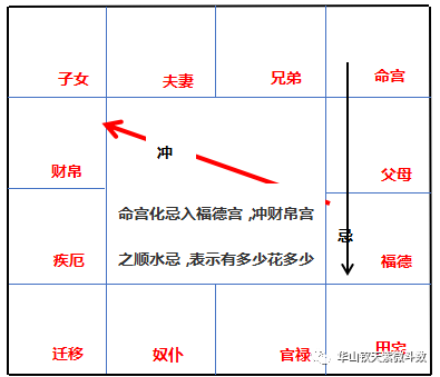 「飞宫体系」：飞宫忌的分类