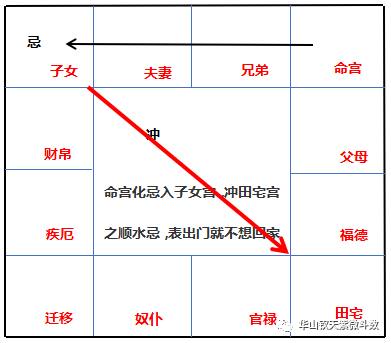 「飞宫体系」：飞宫忌的分类