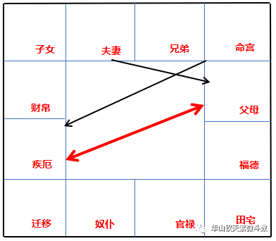 「飞宫体系」：飞宫忌的分类