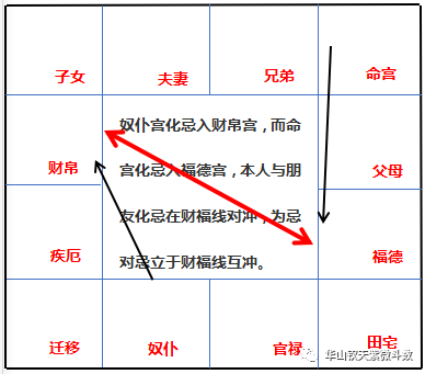 「飞宫体系」：飞宫忌的分类