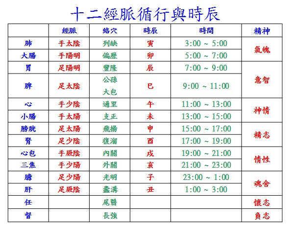 十二经络走向动态图！！！
