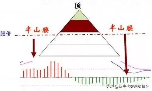 MACD指标的5种背离，及注意问题（另附MACD双底背离选股公式）！