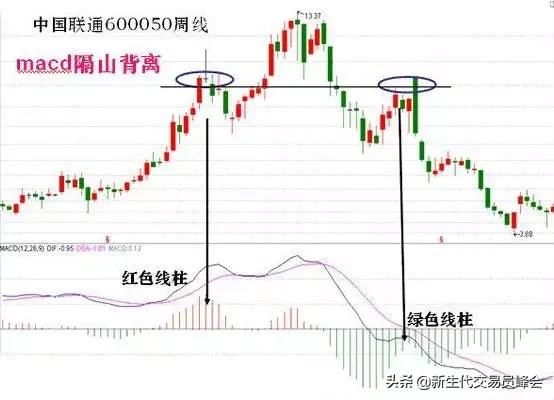 MACD指标的5种背离，及注意问题（另附MACD双底背离选股公式）！