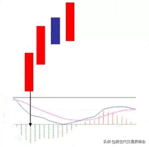 MACD指标的5种背离，及注意问题（另附MACD双底背离选股公式）！