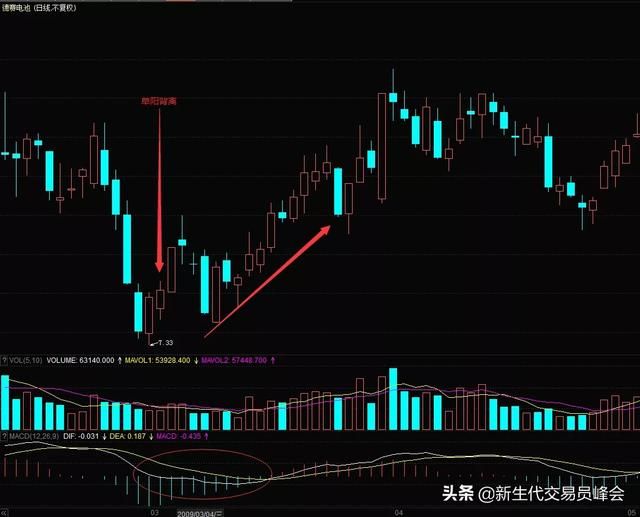 MACD指标的5种背离，及注意问题（另附MACD双底背离选股公式）！