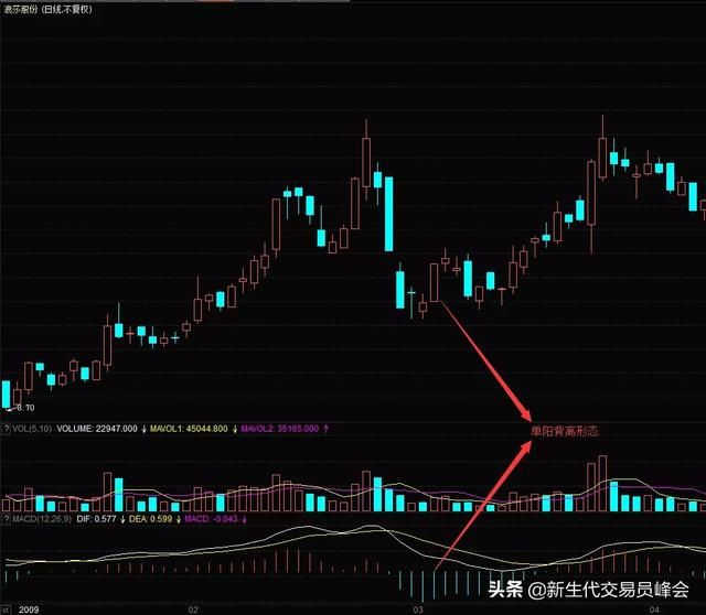 MACD指标的5种背离，及注意问题（另附MACD双底背离选股公式）！