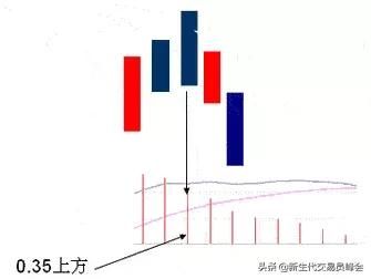 MACD指标的5种背离，及注意问题（另附MACD双底背离选股公式）！