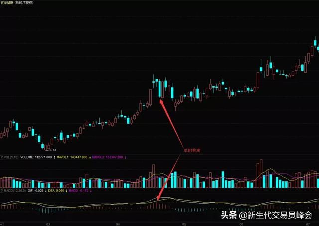 MACD指标的5种背离，及注意问题（另附MACD双底背离选股公式）！