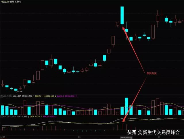 MACD指标的5种背离，及注意问题（另附MACD双底背离选股公式）！