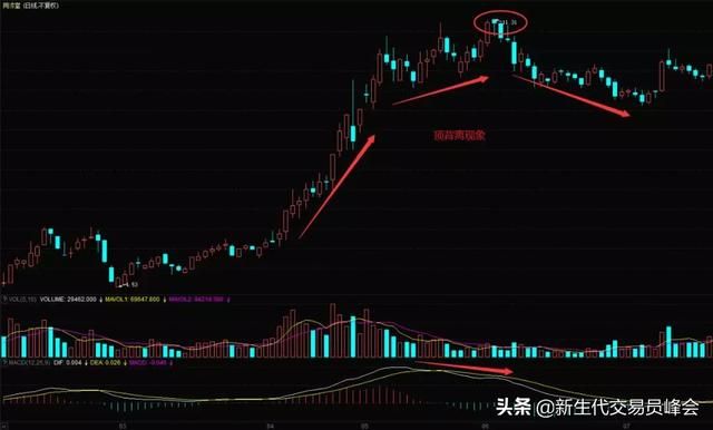 MACD指标的5种背离，及注意问题（另附MACD双底背离选股公式）！
