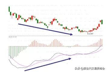 MACD指标的5种背离，及注意问题（另附MACD双底背离选股公式）！