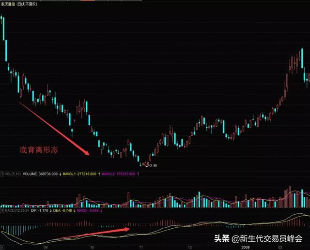 MACD指标的5种背离，及注意问题（另附MACD双底背离选股公式）！