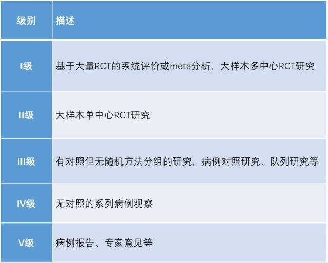科研宝知多点：临床证据的等级标准有哪些