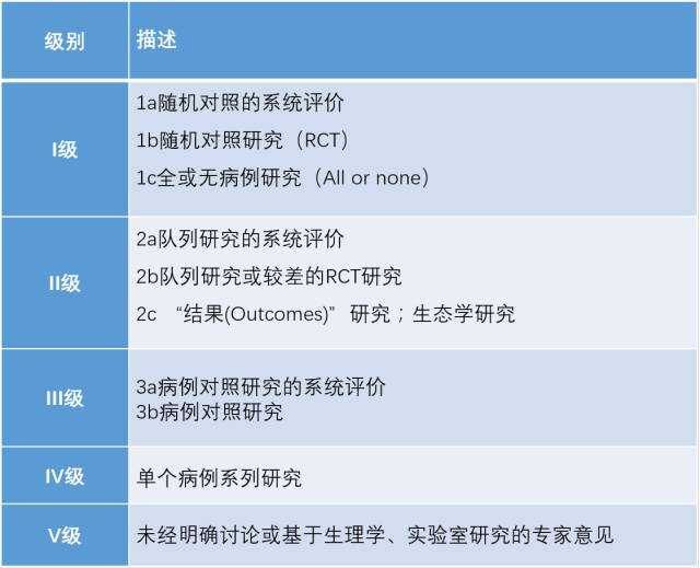 科研宝知多点：临床证据的等级标准有哪些