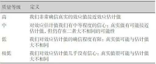 科研宝知多点：临床证据的等级标准有哪些