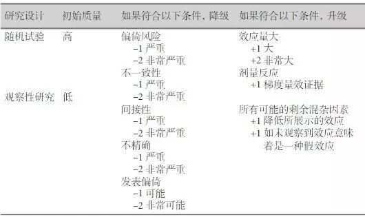 科研宝知多点：临床证据的等级标准有哪些