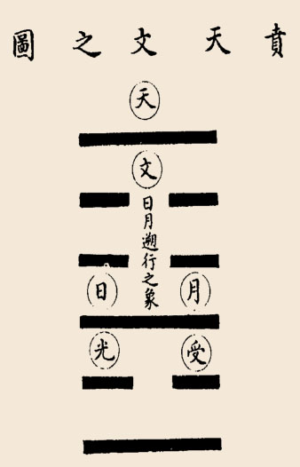 第22卦 贲bēn 卦：火映山壁