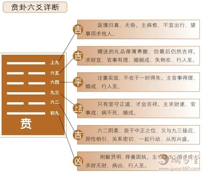 第22卦 贲bēn 卦：火映山壁