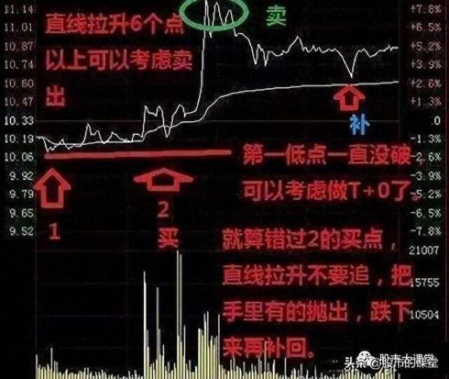 学会干货知识——解析分时图做T的核心要点