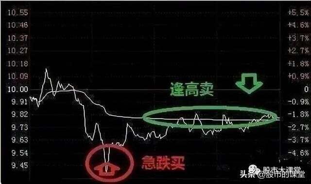 学会干货知识——解析分时图做T的核心要点