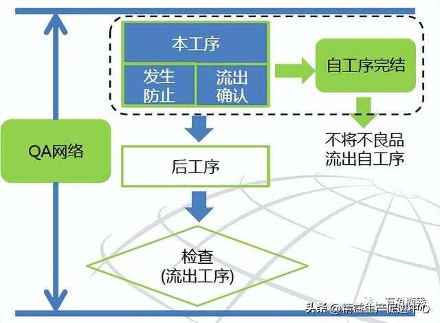 彻底讲清丰田自工序完结，纯干货！