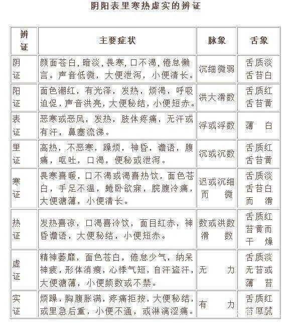 中医的阴、阳、表、里、寒、热、虚、实到底是什么
