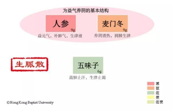 送你8次免费课，了解麦冬深入髓（四）——救命名方生脉散