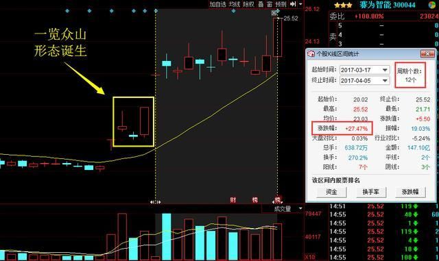 上升趋势中的稍作调整后拉升的机会（附选股公式）