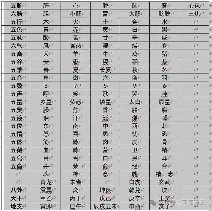 中医自学整理二（脏腑对应五行汇总）