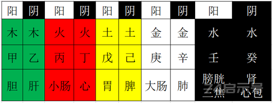 中医自学整理二（脏腑对应五行汇总）