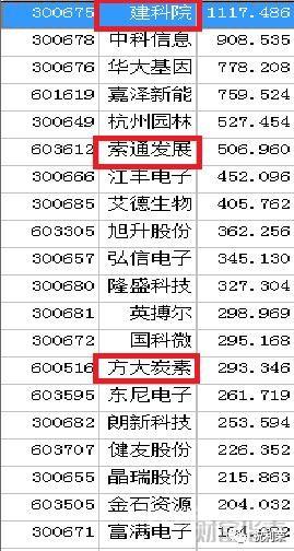 如何提前抓住涨幅榜里的强势股