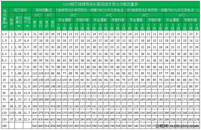 铜线平方与电流对照表及铜线平方与功率对照表大全