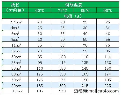 铜线平方与电流对照表及铜线平方与功率对照表大全