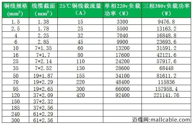 铜线平方与电流对照表及铜线平方与功率对照表大全