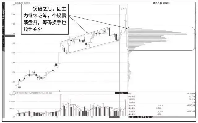 低位单峰密集选股法__低位单峰买