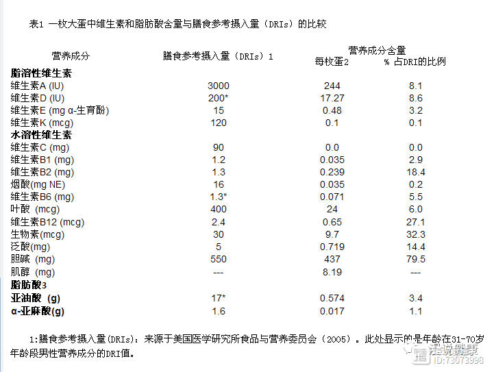 鸡蛋含有胆固醇较高，吃多了容易患上心血管疾病