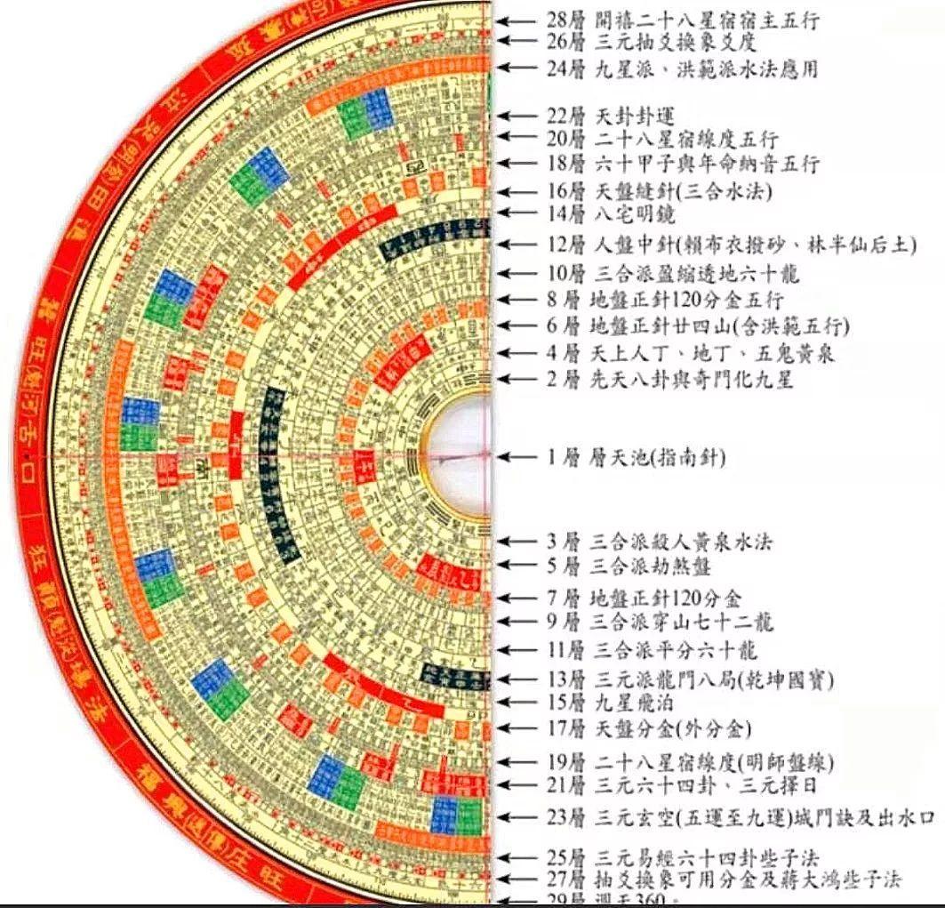 罗盘的使用