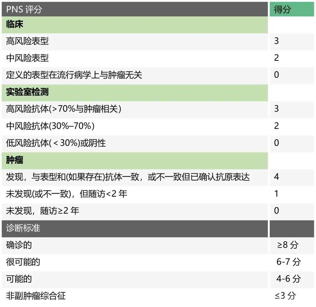 诊断标准副肿瘤性神经综合征最新诊断标准（2021）