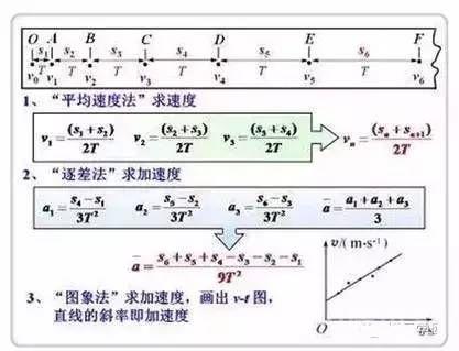 提分干货力学实验、电学实验必考重点归纳（附读数总结）
