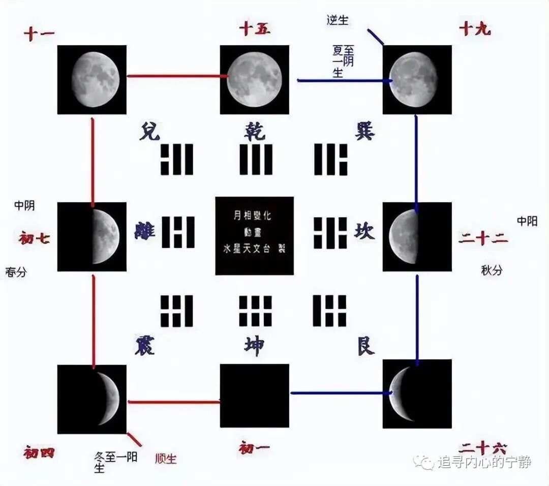 《易经》中的先天八卦是怎么来的