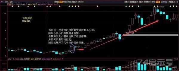 一旦股票出现单阳不破形态，那就是牛股启动前的征兆！