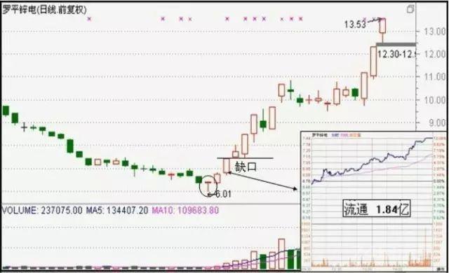 冯矿伟：涨停板选股之九龙戏珠