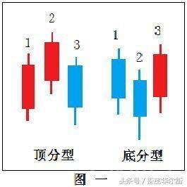 一旦掌握“顶底分型”技术，便能准确判断买卖点，只赚不亏！