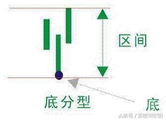 一旦掌握“顶底分型”技术，便能准确判断买卖点，只赚不亏！