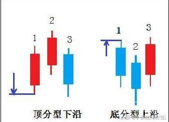 一旦掌握“顶底分型”技术，便能准确判断买卖点，只赚不亏！