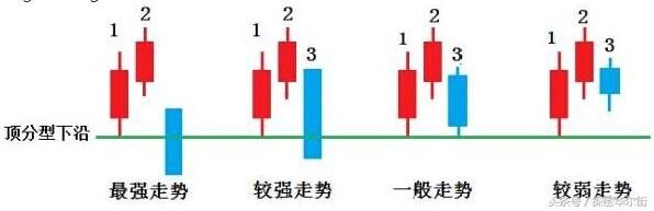 一旦掌握“顶底分型”技术，便能准确判断买卖点，只赚不亏！