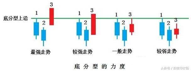 一旦掌握“顶底分型”技术，便能准确判断买卖点，只赚不亏！