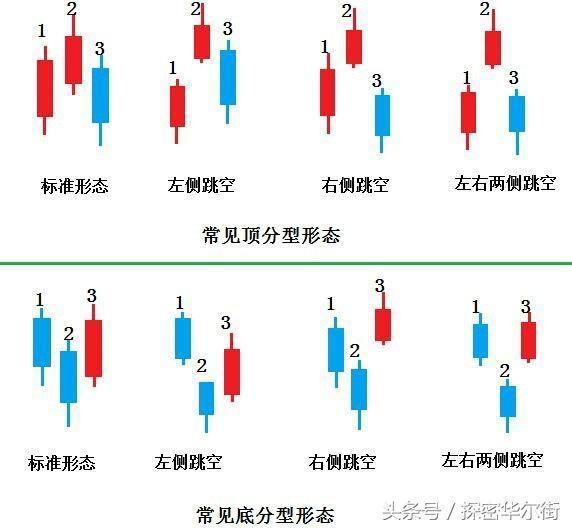 一旦掌握“顶底分型”技术，便能准确判断买卖点，只赚不亏！