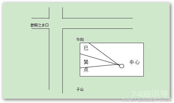 仲 易《玄空风水》排龙诀实际操作及运用